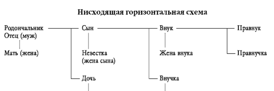 Горизонтальная родовая схема