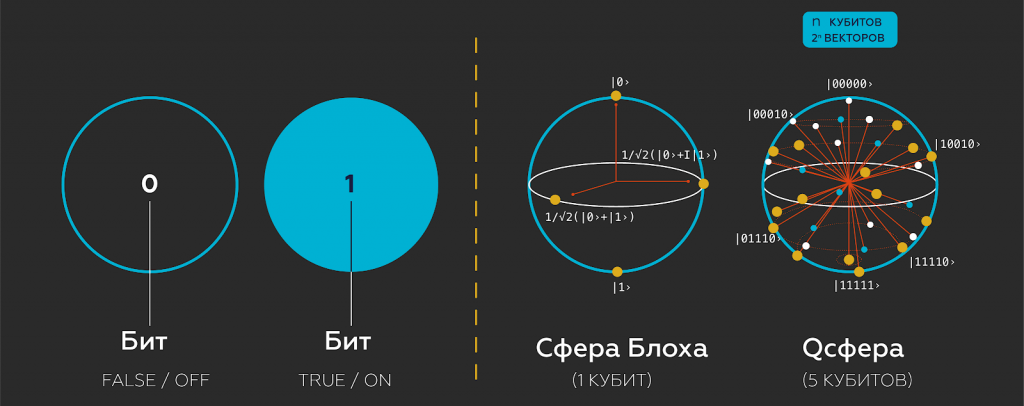 кубиты