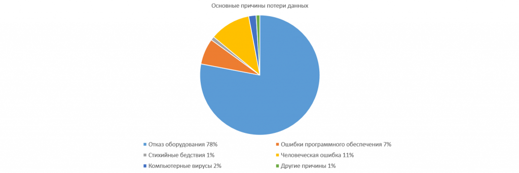 Причина потери данных